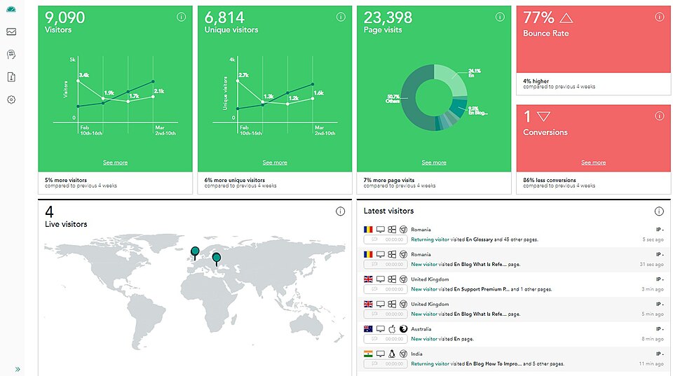 Tableau de bord d'analyse de données avec graphiques et indicateurs